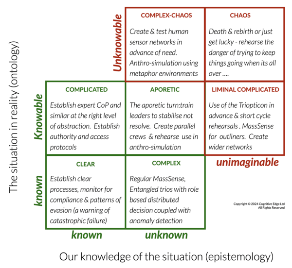Uncertainty matrix - Cynefin.io